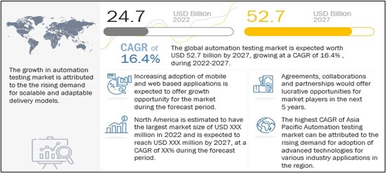 Automation testing market 